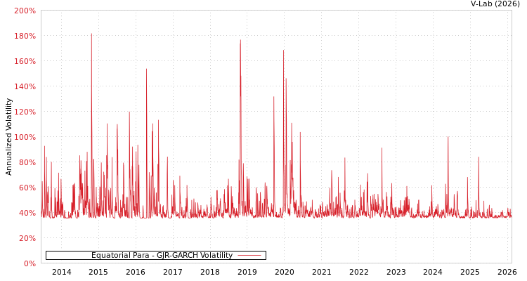 graph of Equatorial Para GJR-GARCH