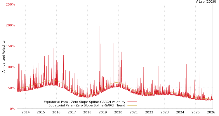 graph of Equatorial Para S0GARCH