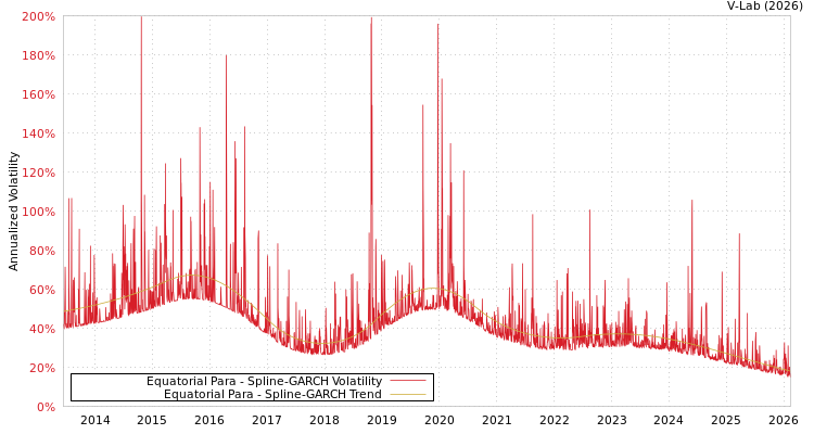 graph of Equatorial Para SGARCH