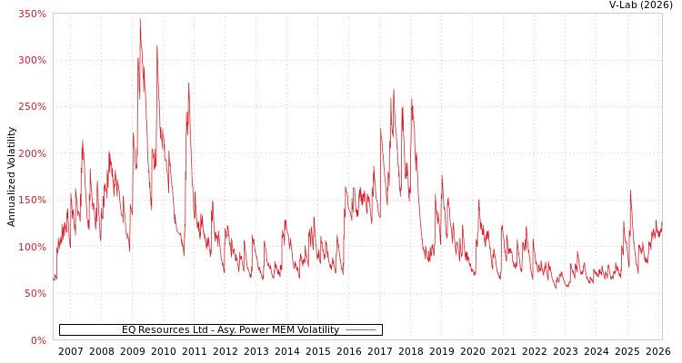 graph of EQ Resources Ltd APMEM