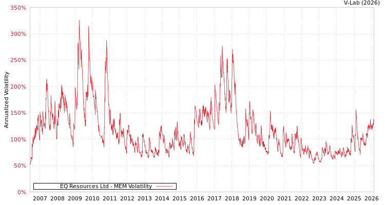 graph of EQ Resources Ltd MEM
