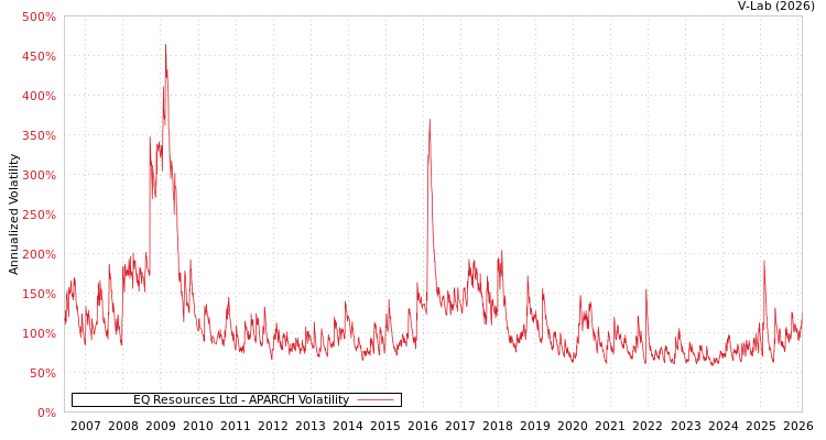 graph of EQ Resources Ltd APARCH