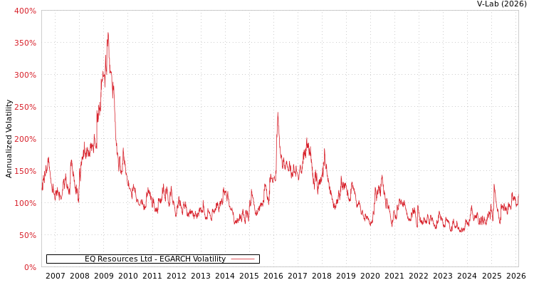 graph of EQ Resources Ltd EGARCH