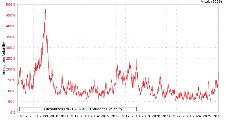 graph of EQ Resources Ltd GAS-GARCH-T