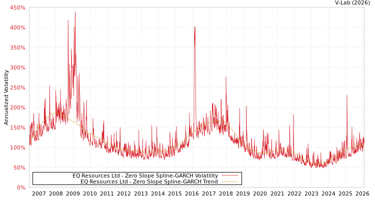 graph of EQ Resources Ltd S0GARCH