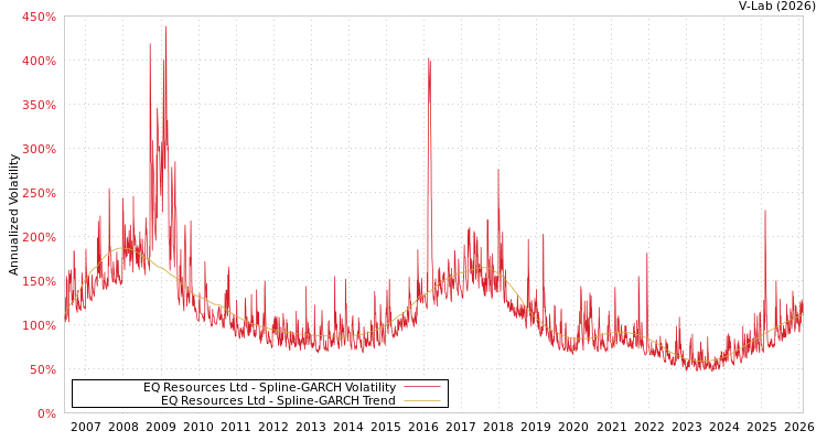 graph of EQ Resources Ltd SGARCH