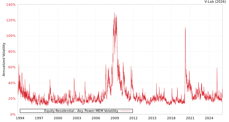 graph of Equity Residential APMEM