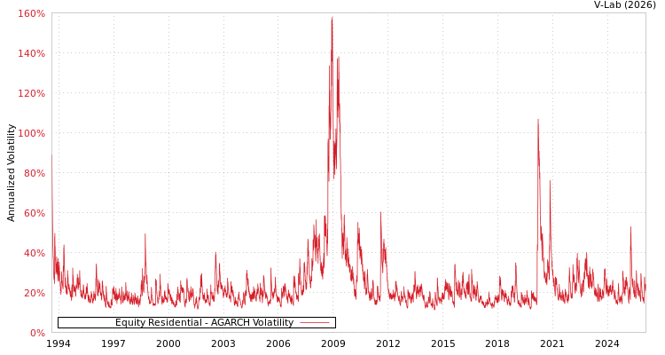 graph of Equity Residential AGARCH