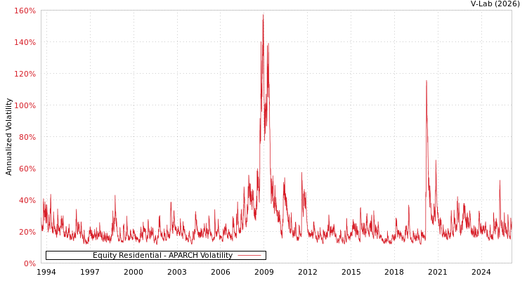 graph of Equity Residential APARCH