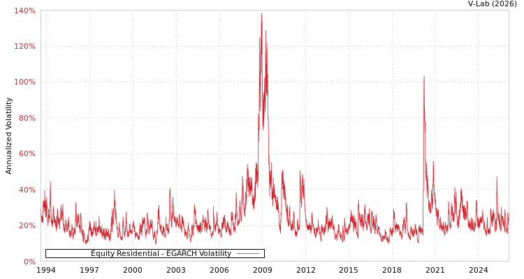 graph of Equity Residential EGARCH