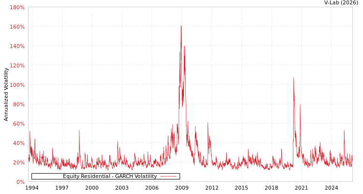 graph of Equity Residential GARCH