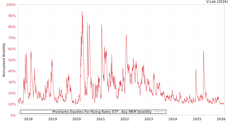 graph of Proshares Equities For Rising Rates ETF AMEM