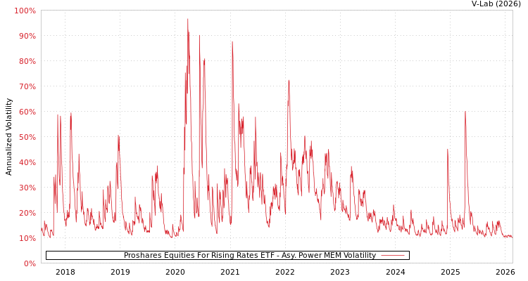 graph of Proshares Equities For Rising Rates ETF APMEM