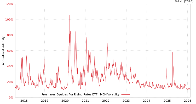 graph of Proshares Equities For Rising Rates ETF MEM