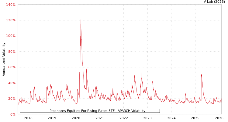 graph of Proshares Equities For Rising Rates ETF APARCH