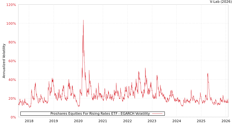 graph of Proshares Equities For Rising Rates ETF EGARCH