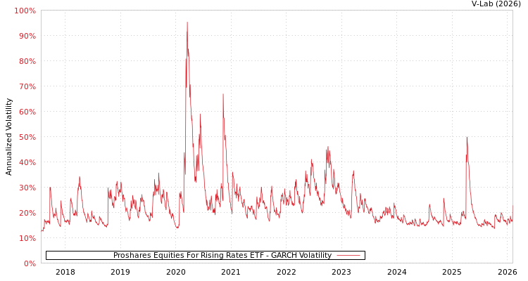graph of Proshares Equities For Rising Rates ETF GARCH