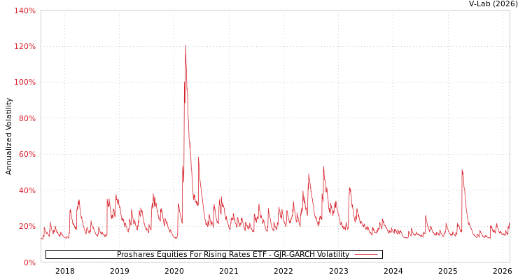 graph of Proshares Equities For Rising Rates ETF GJR-GARCH