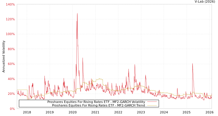 graph of Proshares Equities For Rising Rates ETF MF2-GARCH
