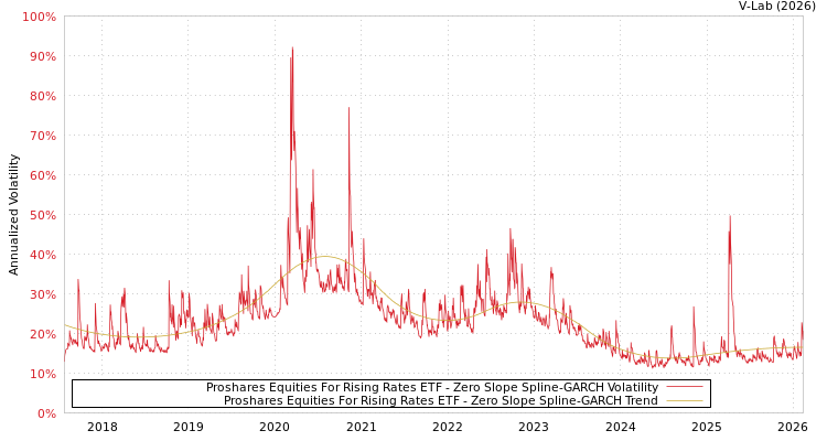 graph of Proshares Equities For Rising Rates ETF S0GARCH