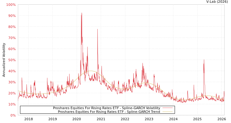 graph of Proshares Equities For Rising Rates ETF SGARCH