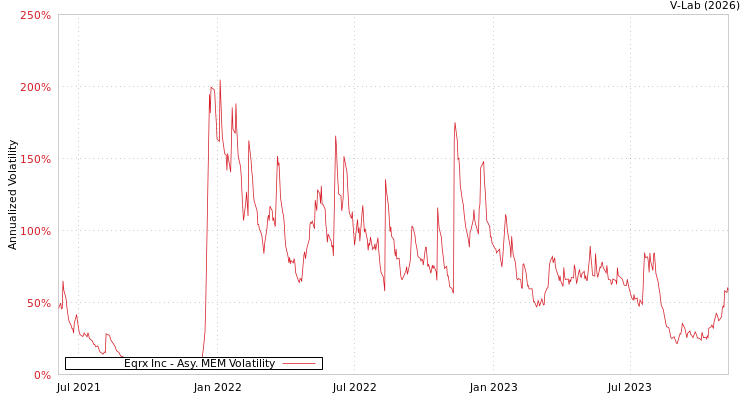 graph of Eqrx Inc AMEM