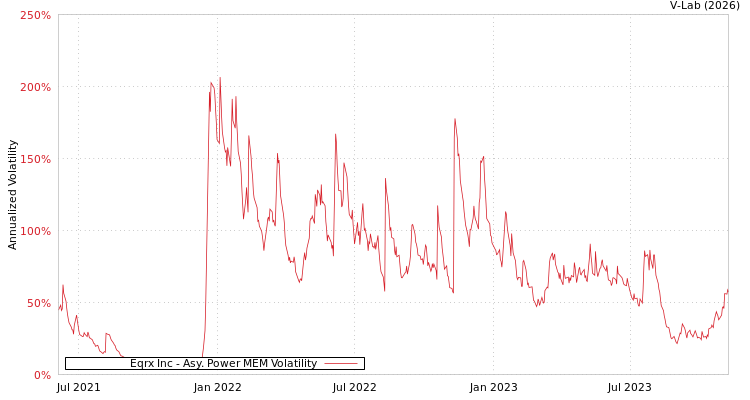 graph of Eqrx Inc APMEM