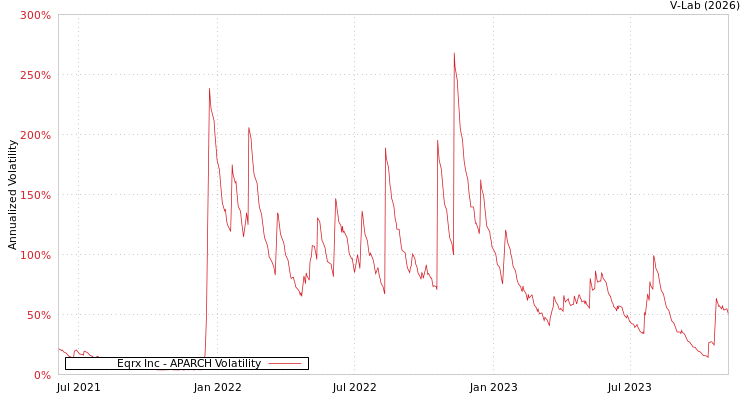 graph of Eqrx Inc APARCH