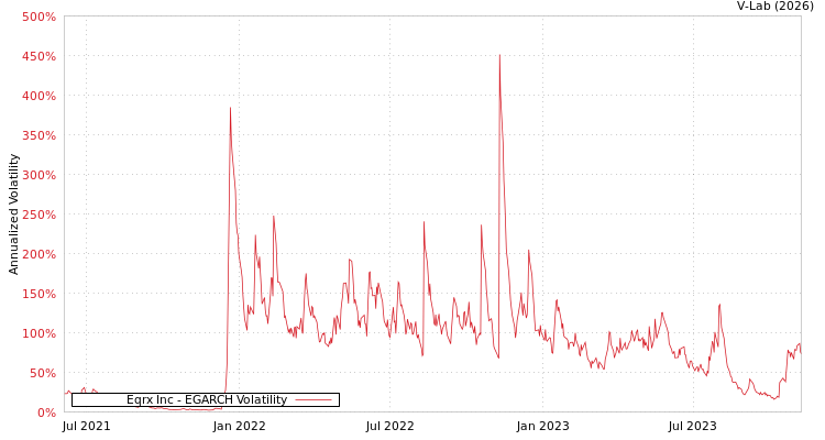 graph of Eqrx Inc EGARCH