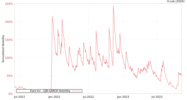 graph of Eqrx Inc GJR-GARCH