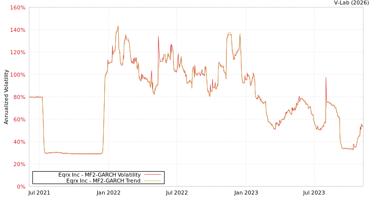 graph of Eqrx Inc MF2-GARCH