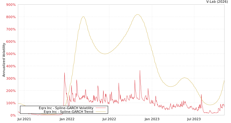 graph of Eqrx Inc SGARCH