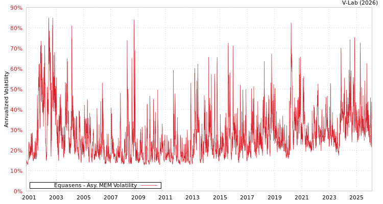 graph of Equasens AMEM