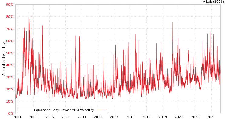 graph of Equasens APMEM