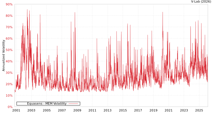 graph of Equasens MEM