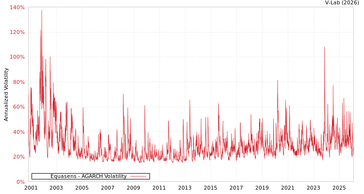graph of Equasens AGARCH