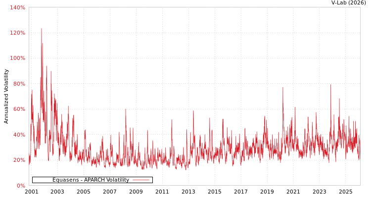 graph of Equasens APARCH