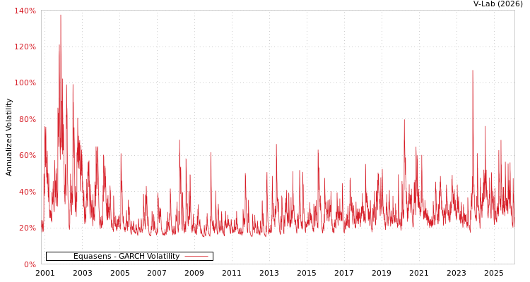 graph of Equasens GARCH