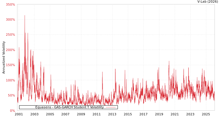 graph of Equasens GAS-GARCH-T