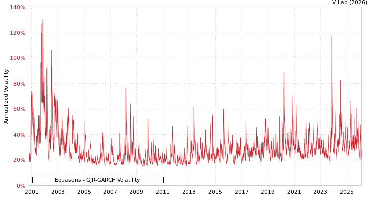 graph of Equasens GJR-GARCH