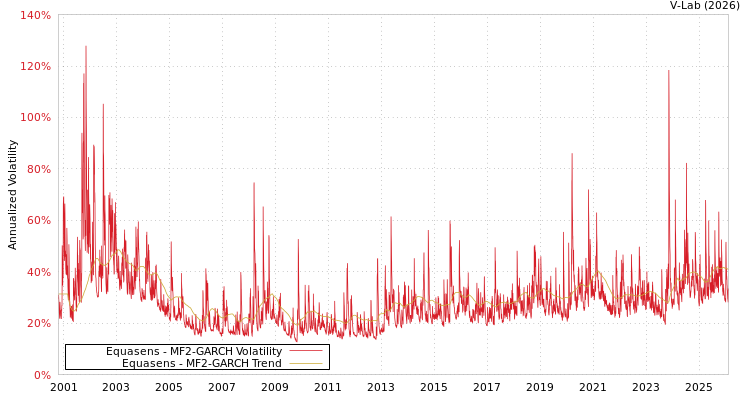 graph of Equasens MF2-GARCH
