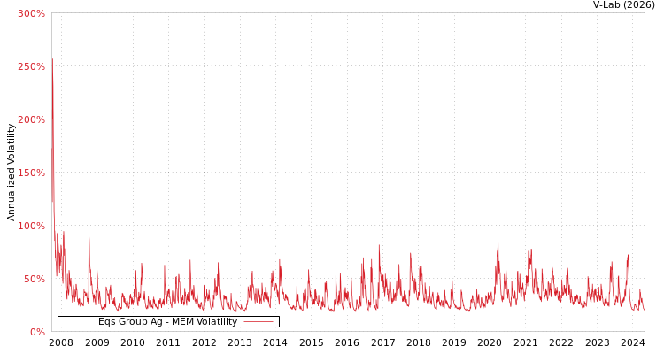 graph of Eqs Group Ag MEM
