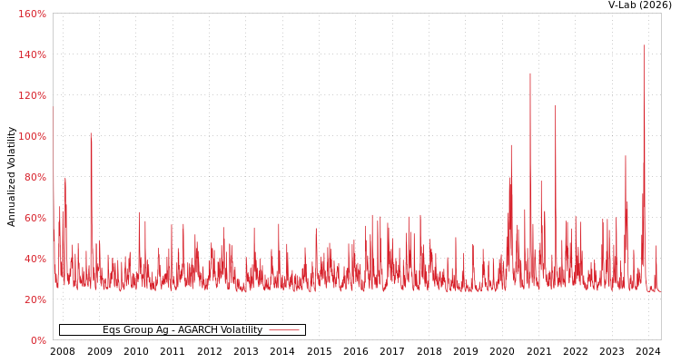 graph of Eqs Group Ag AGARCH