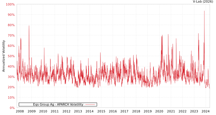 graph of Eqs Group Ag APARCH