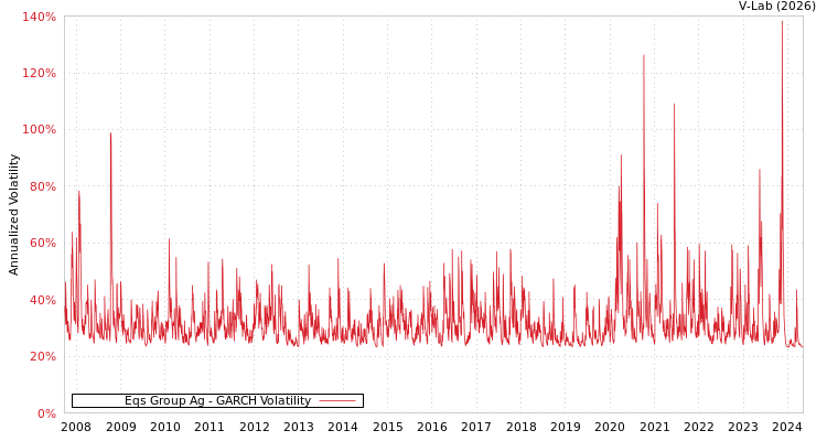 graph of Eqs Group Ag GARCH
