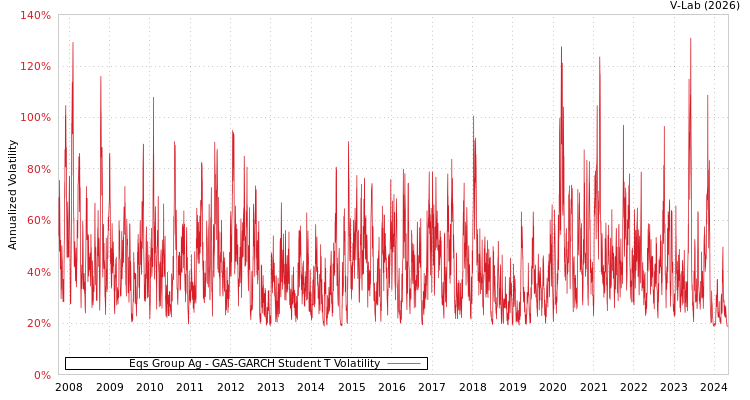 graph of Eqs Group Ag GAS-GARCH-T