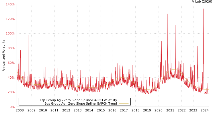 graph of Eqs Group Ag S0GARCH