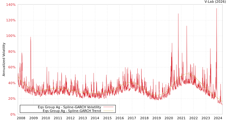 graph of Eqs Group Ag SGARCH