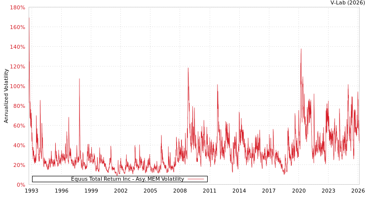 graph of Equus Total Return Inc AMEM