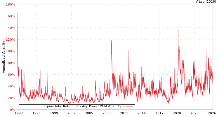 graph of Equus Total Return Inc APMEM